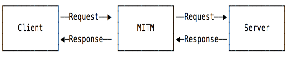 O diagramă de flux a unui atac Node machine-in-the-middle (MIDM).