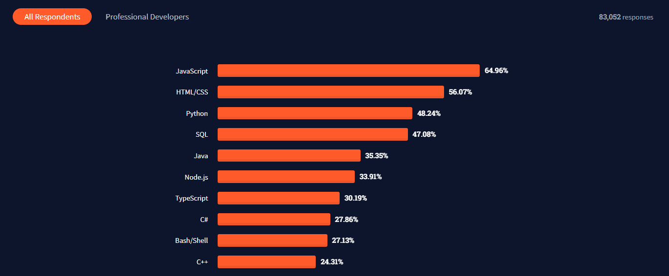 Imaginea prezintă o diagramă cu zone care conține statistici despre cele mai populare tehnologii de programare în 2021.