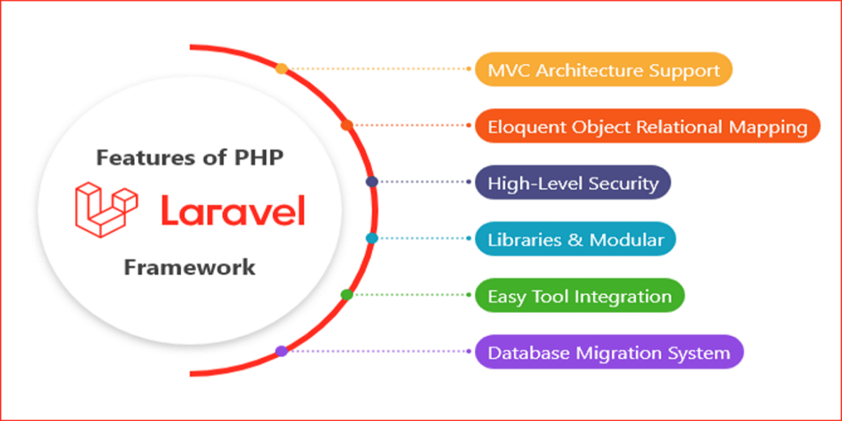 Imagen con el logotipo de Laravel en el lado izquierdo y las características principales de Laravel escritas verticalmente en el lado derecho una tras otra.