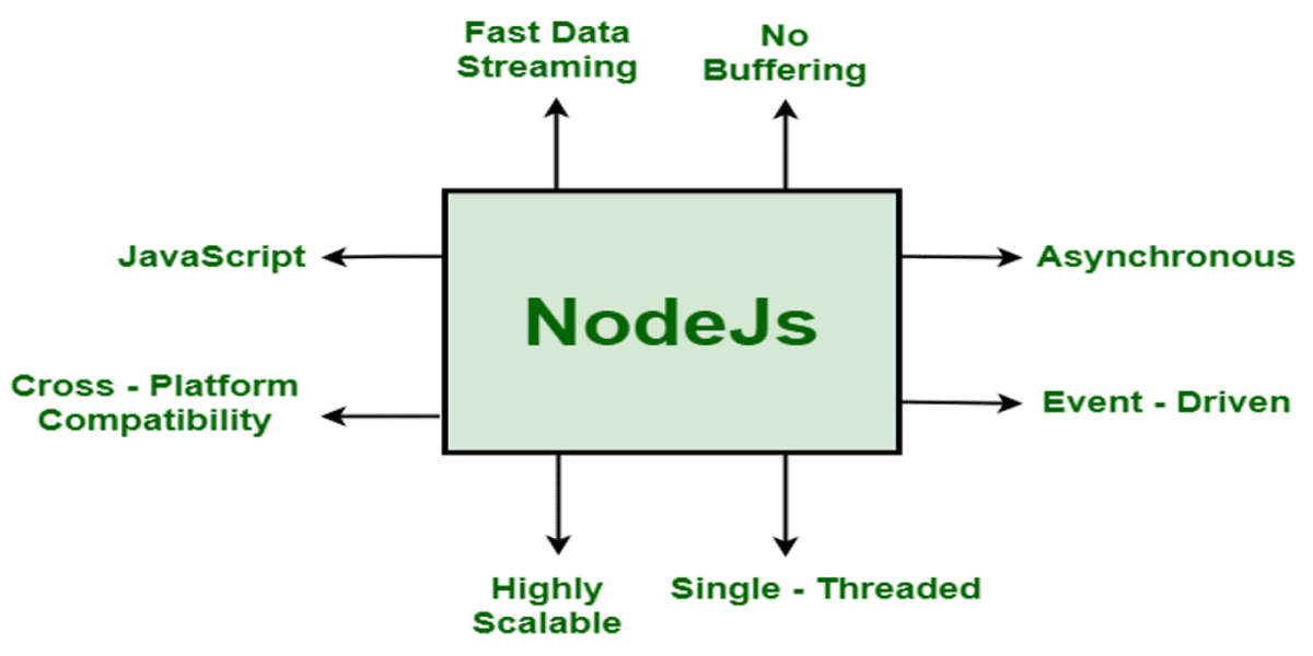 Imaginea prezintă o formă dreptunghiulară care enumeră principalele caracteristici ale Node, inclusiv „Event-Driven” și „Highly Scalable”.