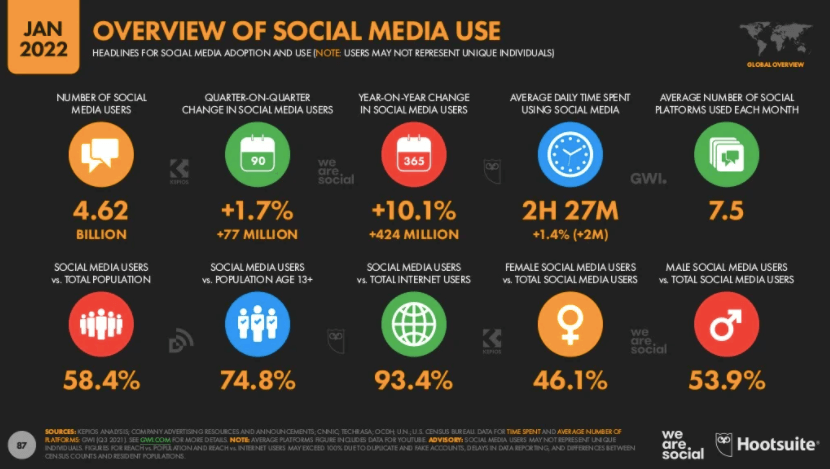 Panoramica sull'utilizzo dei social media