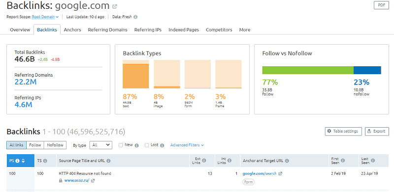 SEMrush backlink checker