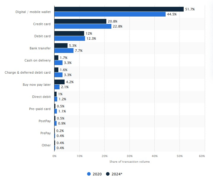 estadísticas de la participación de los métodos de pago como porcentaje del volumen total de transacciones de comercio electrónico en todo el mundo en 2020, con una previsión para 2024