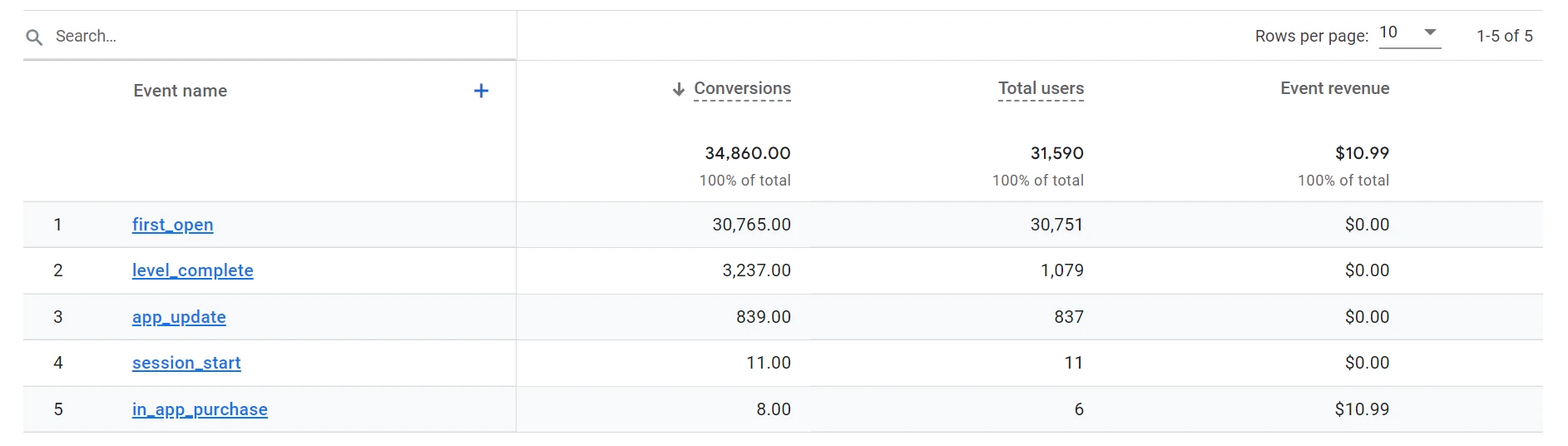 Suivi des taux de conversion dans Google Analytics