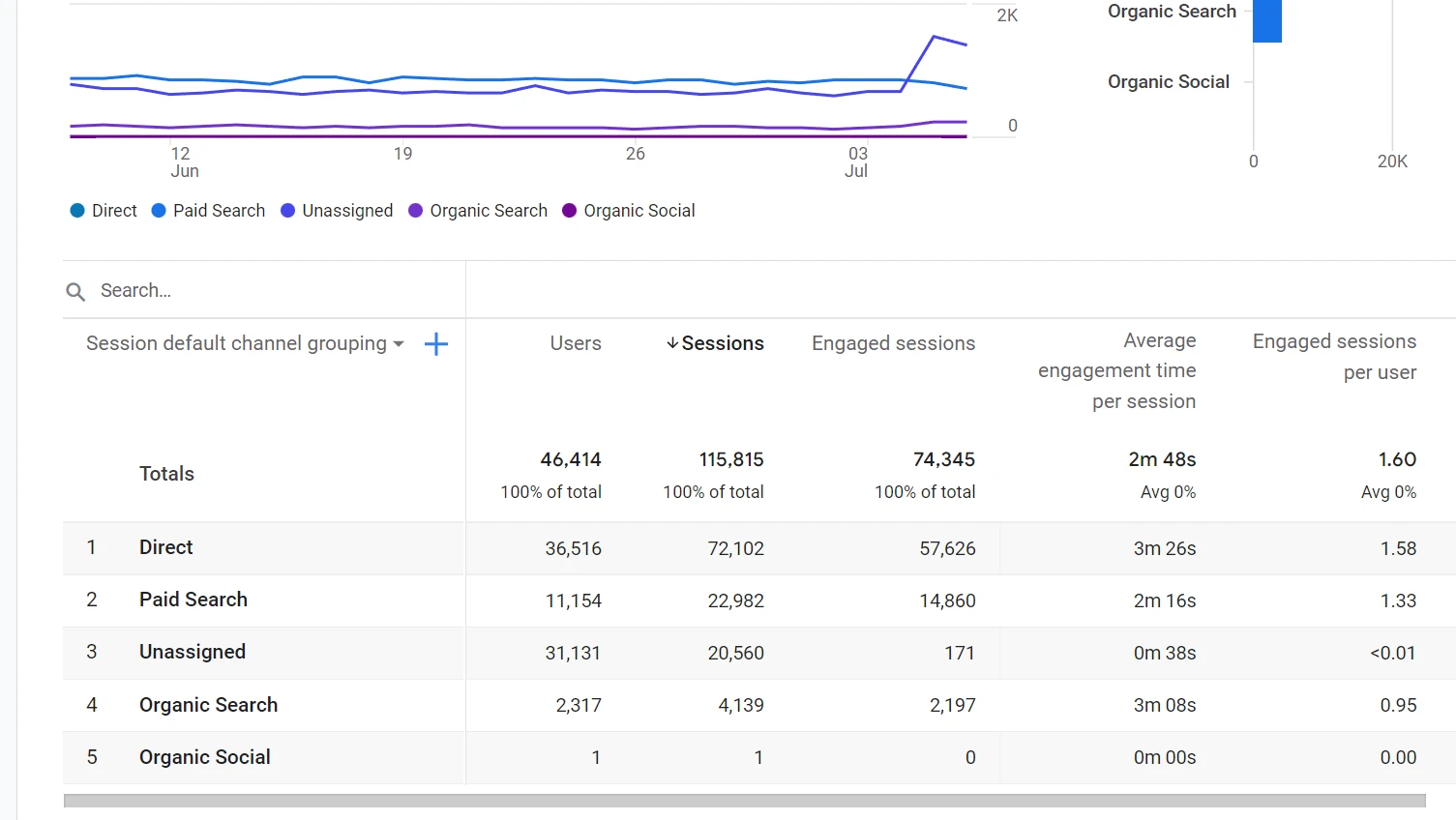 Analyser les sources de trafic dans Google Analytics