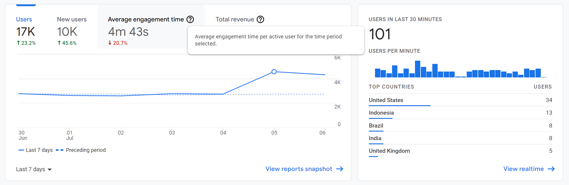 Google 애널리틱스의 평균 참여 시간