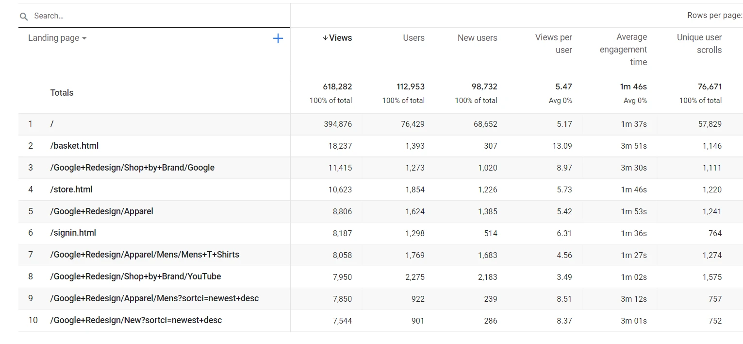 Данные о трафике целевой страницы из Google Analytics