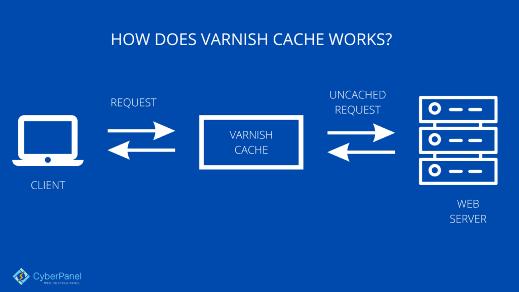 Varnish Cache Обратный прокси Nginx