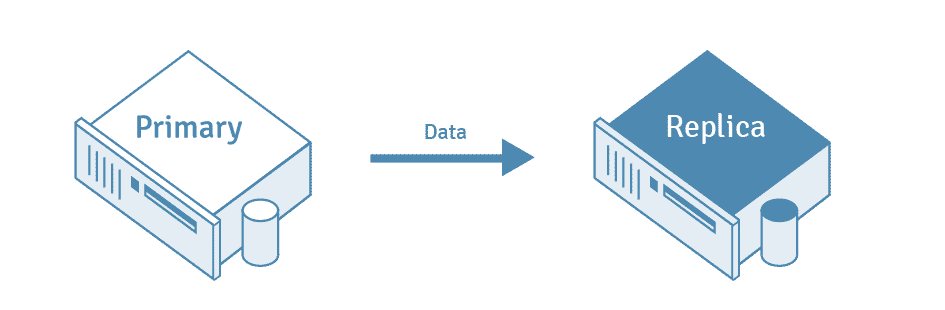 プライマリ サーバーからレプリカへのデータの流れを示す PostgreSQL レプリケーションの図。