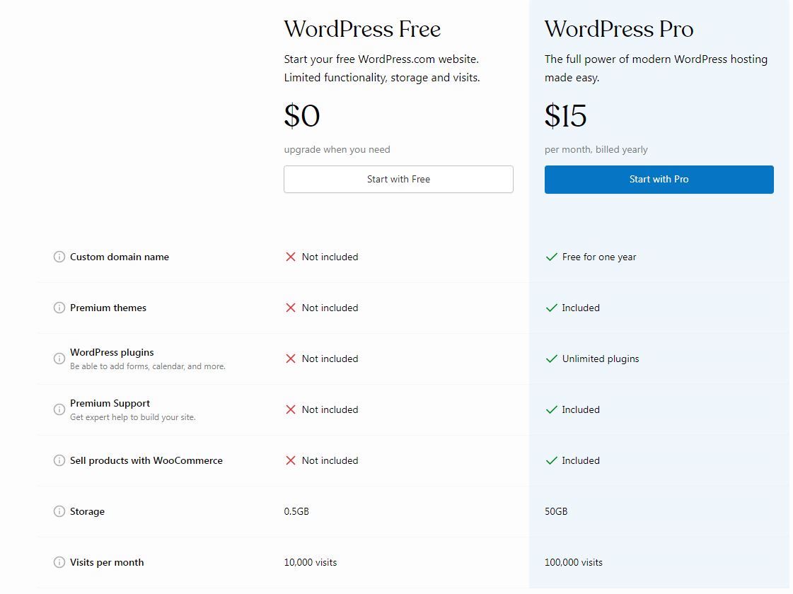 WordPress.com Planları ve Fiyatlandırma Nisan 2022