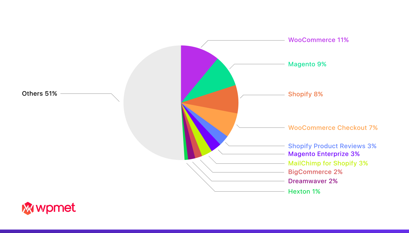 전자상거래 온라인 비즈니스 현황(Dropshipping 웹사이트)