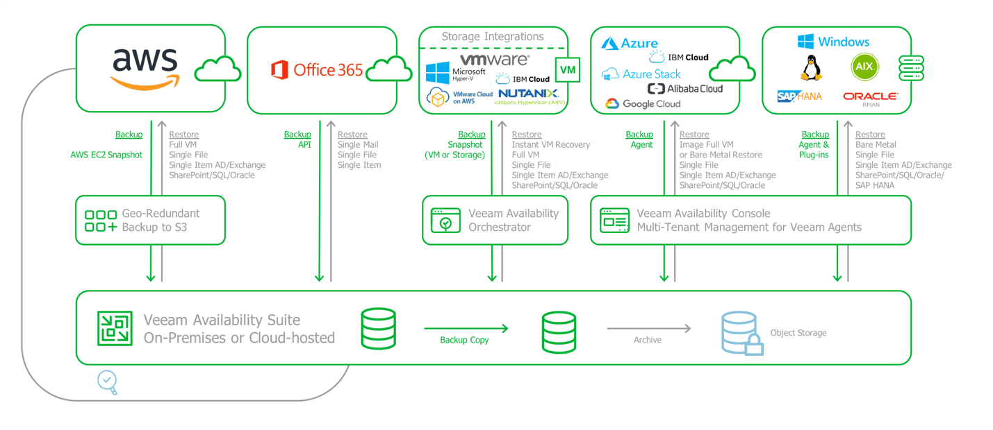 Um fluxograma mostrando um exemplo de configuração de várias nuvens para armazenamento, incluindo provedores como AWS, Office 365 e Azure.