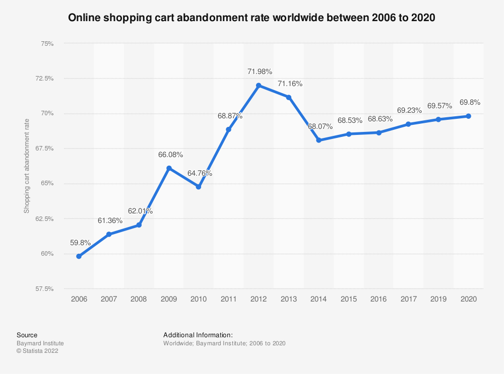 statista global çevrimiçi alışveriş sepetini terk etme oranı 2006 - 2020