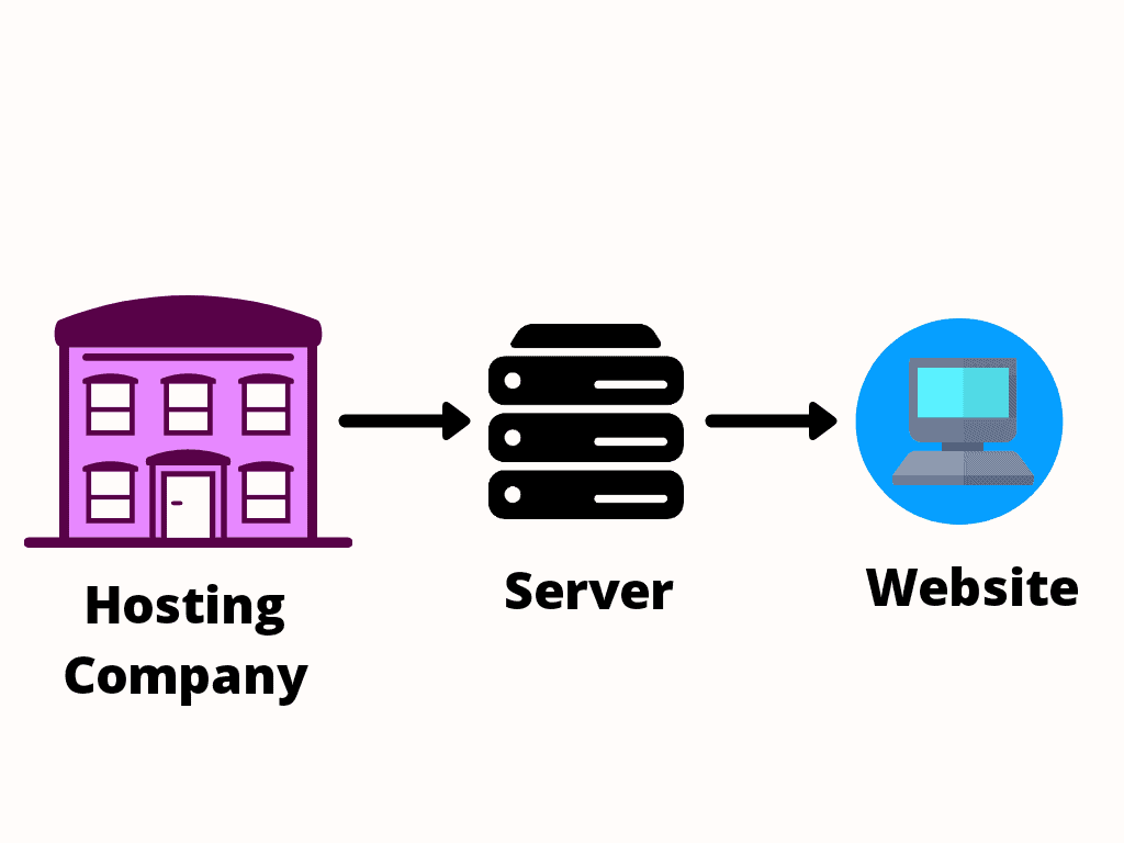 ウェブホスティングの仕組み