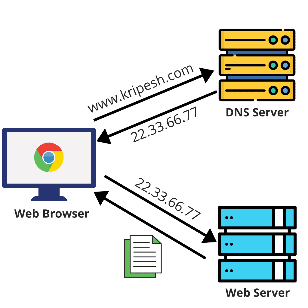 DNS nasıl çalışır?