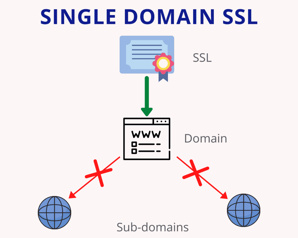 単一ドメイン SSL