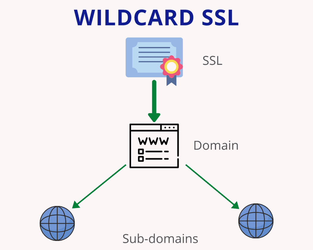 ワイルドカード SSL