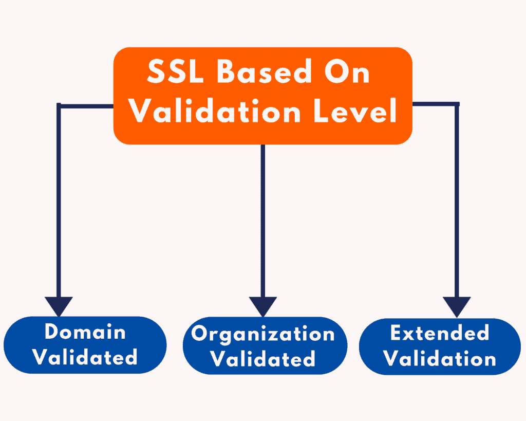 SSL 検証レベル