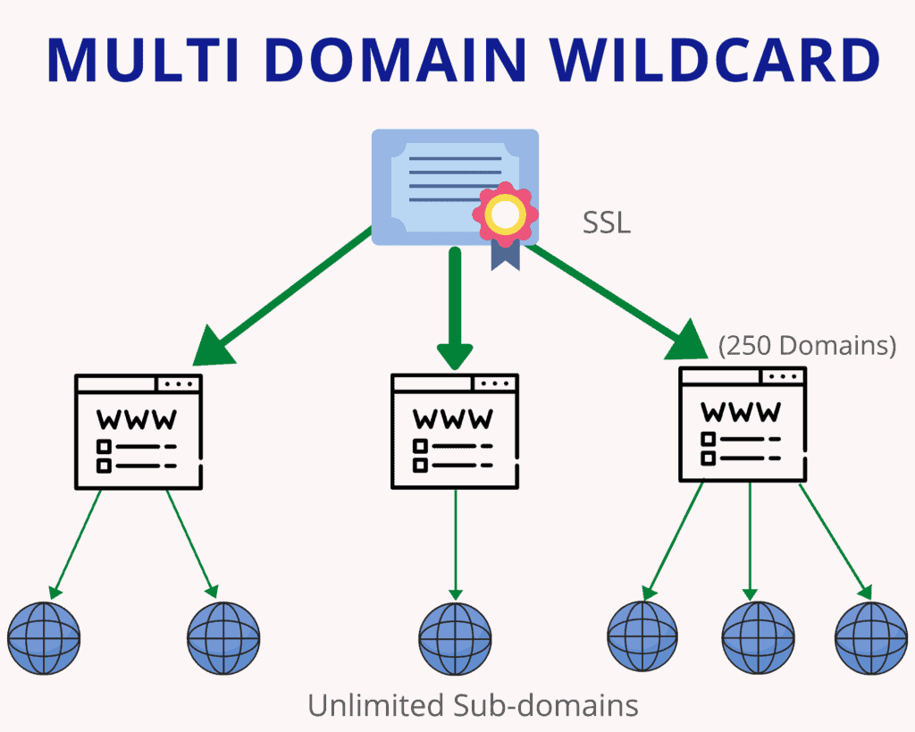 マルチドメイン ワイルドカード SSL