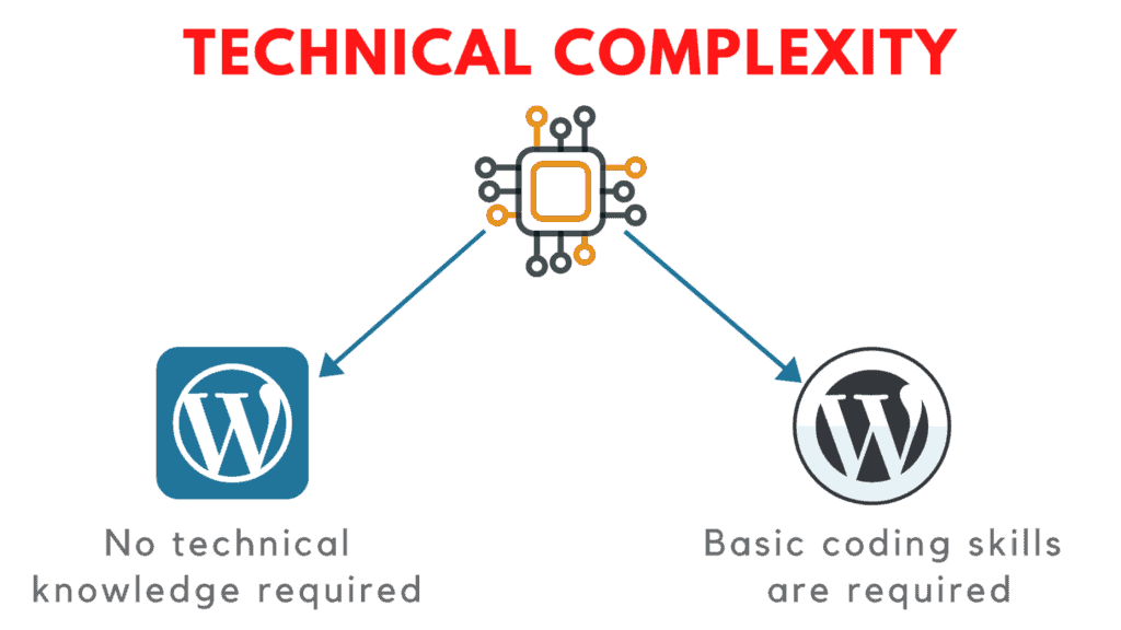 wordpress.com 대 wordpress.org 기술적 복잡성