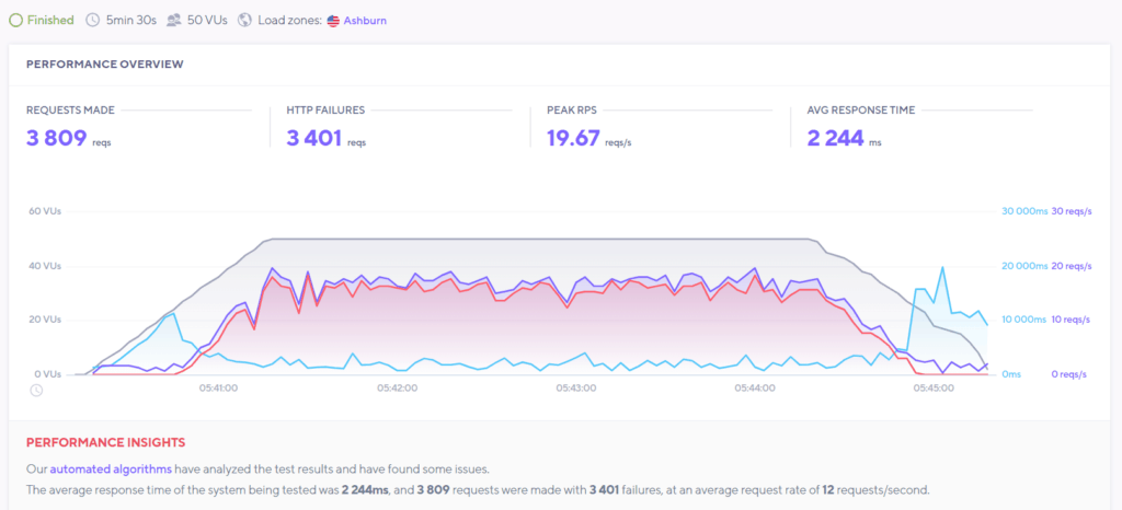 Uji Beban bluehost