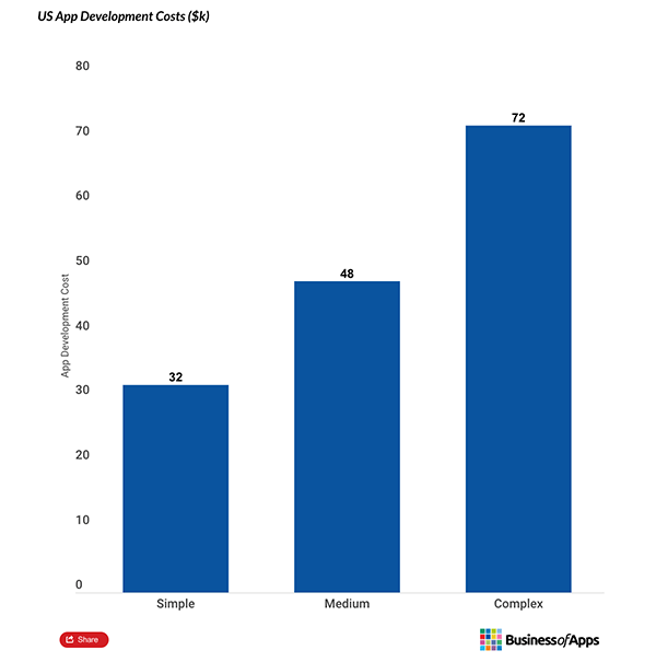 Grafico del business delle app.