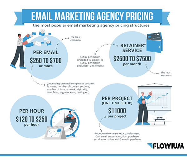 Grafico dell'email marketing.