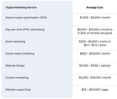 Vari costi di marketing digitale.