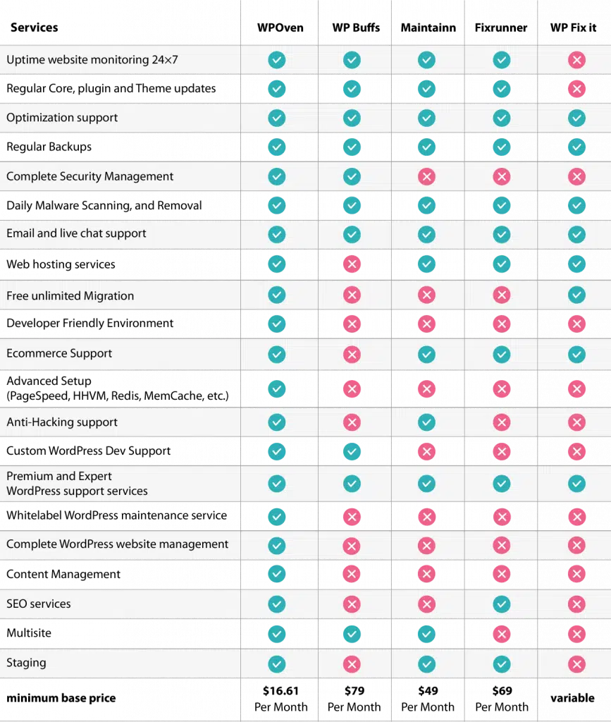 Comparing Best WordPress maintenance packages 