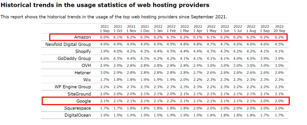 ส่วนแบ่งตลาดของ AWS ปี 2022: การควบคุมอุตสาหกรรมคลาวด์ได้ไกลแค่ไหน? - WPMAY