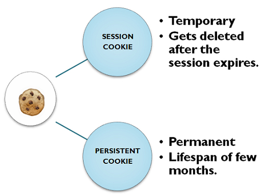 cookie de sesiune vs cookie persistent