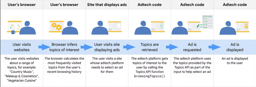 konular API şeması