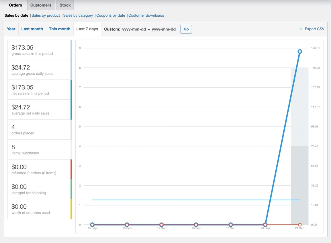 l'onglet commandes dans les rapports WooCommerce