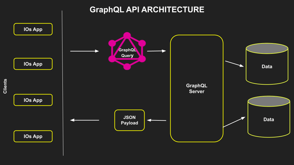 GraphQL API アーキテクチャ フローチャートのスクリーンショット。