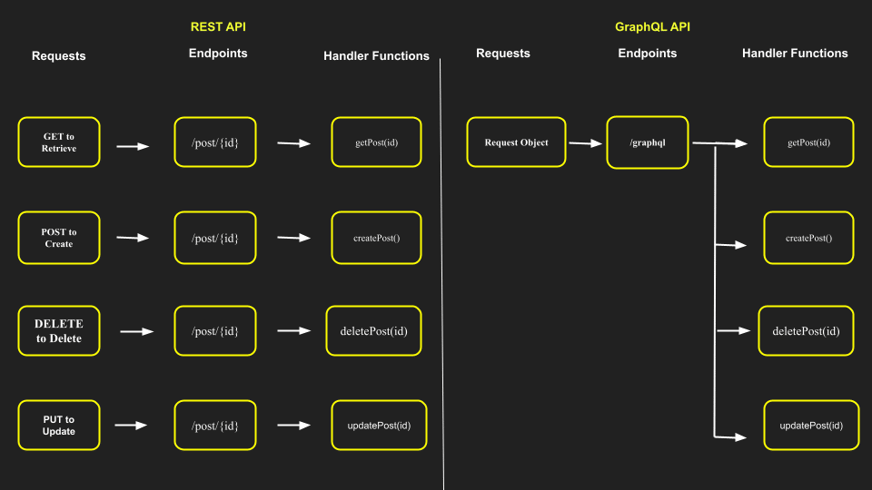 O diagramă de flux care demonstrează mai multe interogări în API-ul RESTful și modul în care sunt gestionate în GraphQL.