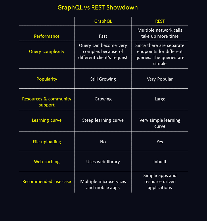 O captură de ecran care arată comparația GraphQL vs RESTful API.