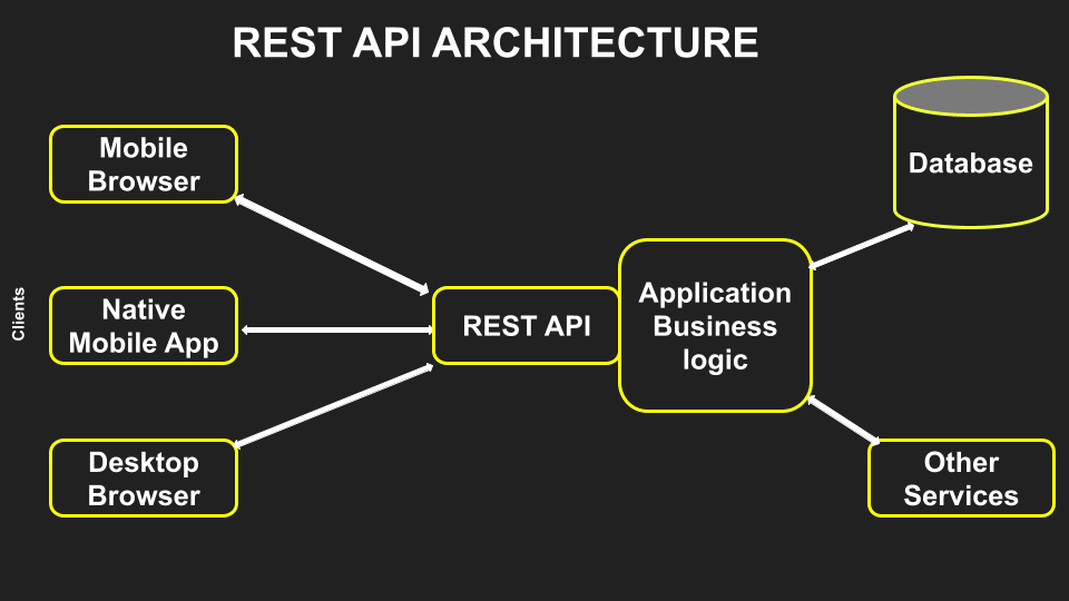 Uma captura de tela mostrando um gráfico de ramificação da arquitetura da API RESTful.