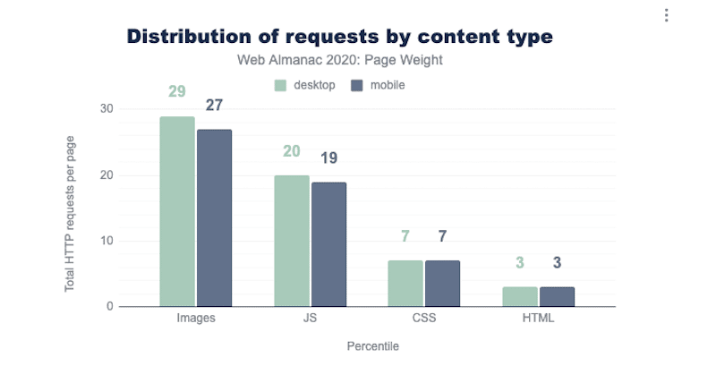 Solicitudes por tipo de contenido - Fuente: almanac HTTP archive