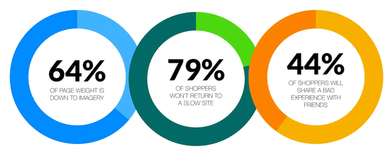 64% wagi strony zajmują obrazy - źródło: hubspot.com