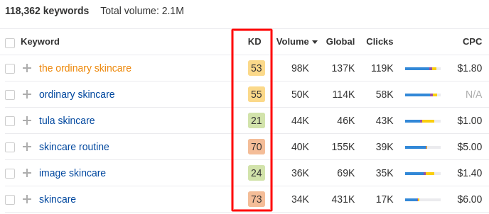 Dificuldade da palavra-chave de cuidados com a pele