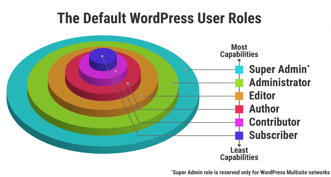 ppwp-默认-wordpress-用户角色