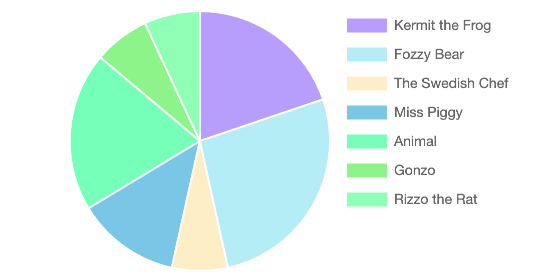 wpforms pie chart