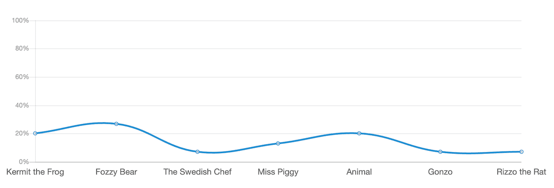 wpforms line graph