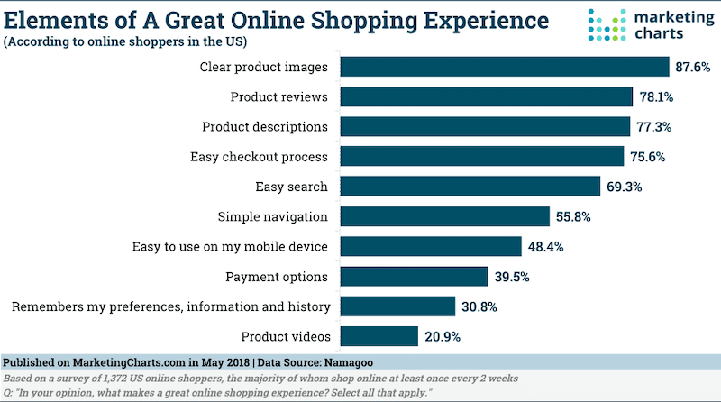 Motywacja kupujących online - źródło: marketingcharts.com