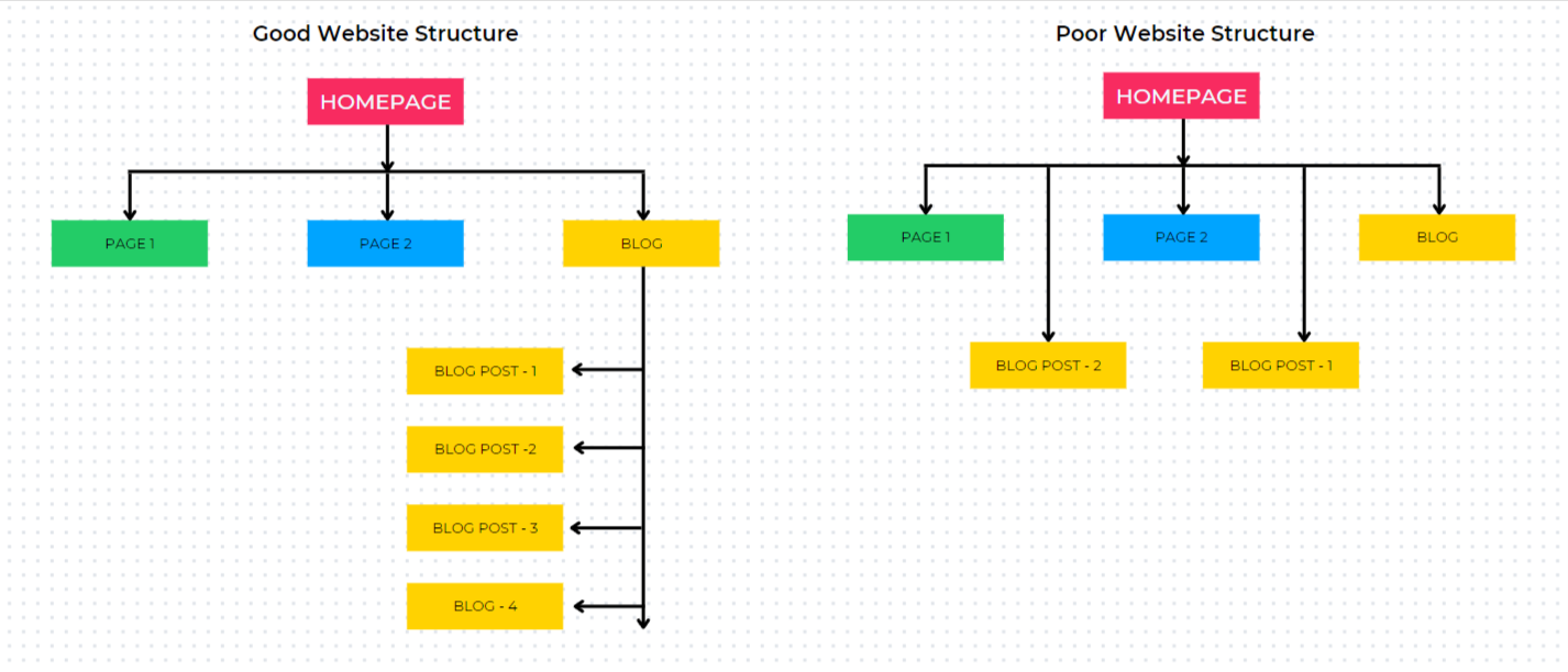 良いウェブサイト構造と悪いウェブサイト構造