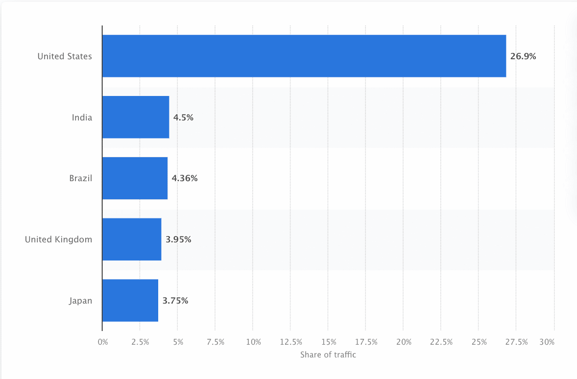 Ein Bilddiagramm, das Suchanfragen zeigt, die von den Vereinigten Staaten aus initiiert wurden