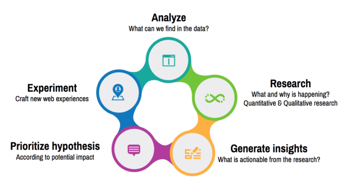 what is conversion rate optimization