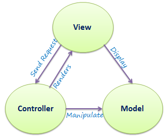 codeigniter mvc