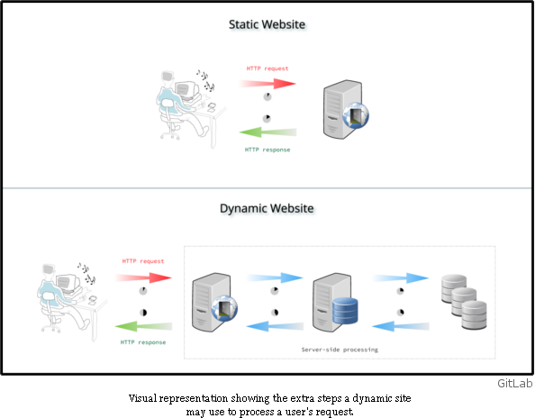 Statik Dinamik Web Sitesi