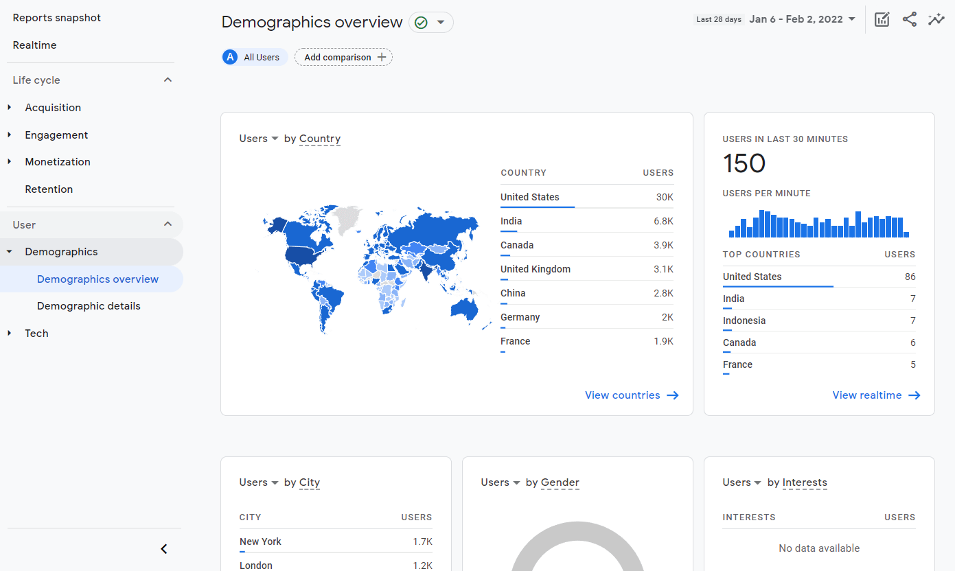 Données démographiques dans Google Analytics.